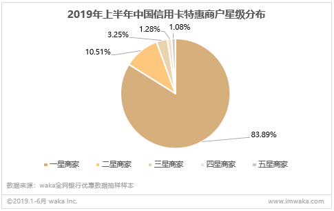 中国信用卡特惠商户权益洞察报告