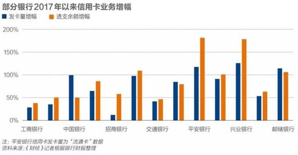 信用卡降温：涉房交易遭严控 多头借贷难抬头