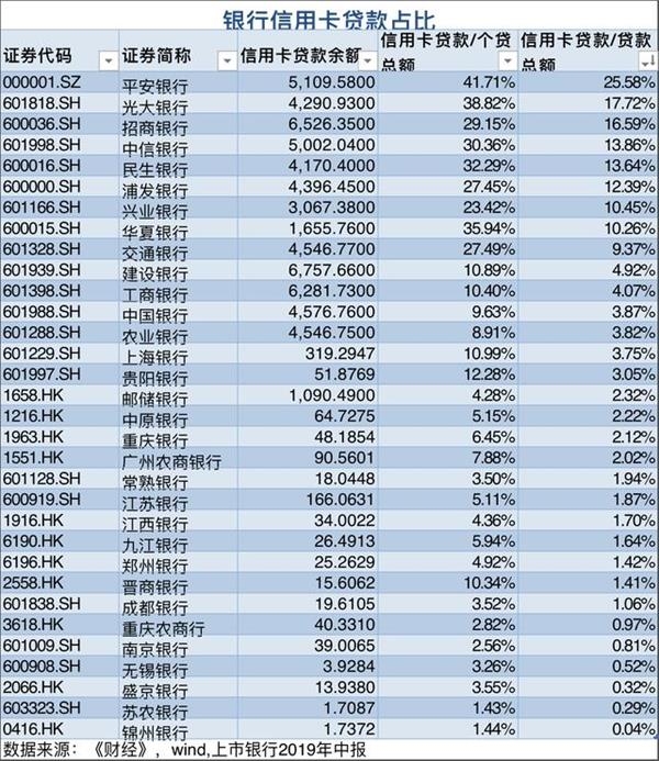 信用卡降温：涉房交易遭严控 多头借贷难抬头