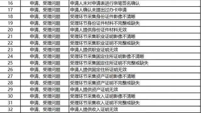 申请信用卡被银行拒批的127个理由