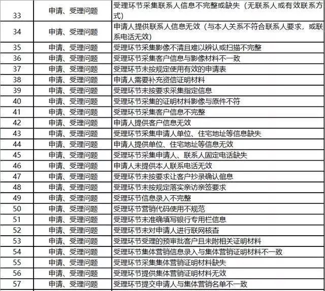 申请信用卡被银行拒批的127个理由