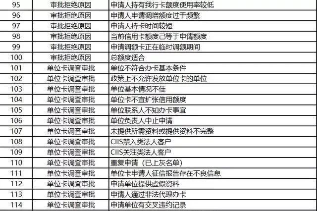 申请信用卡被银行拒批的127个理由