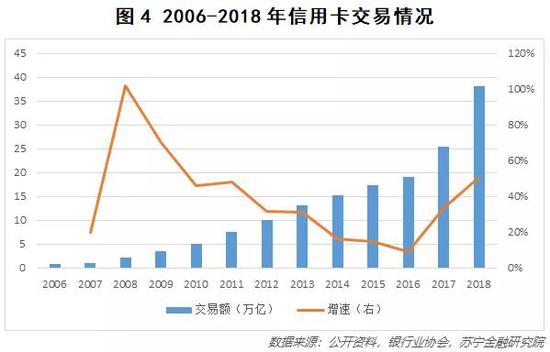 信用卡拐点已至 行业进入存量时代？