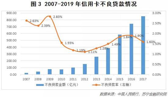 信用卡拐点已至 行业进入存量时代？