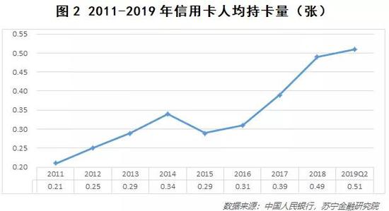 信用卡拐点已至 行业进入存量时代？