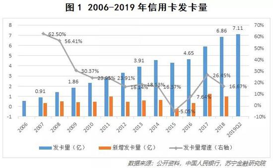 信用卡拐点已至 行业进入存量时代？