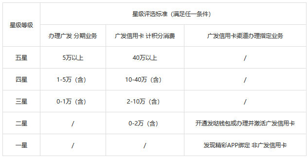 广发银行信用卡刷星计划升级