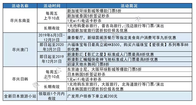 广发银行信用卡精耕境外消费市场 多元场景盘活积分资源