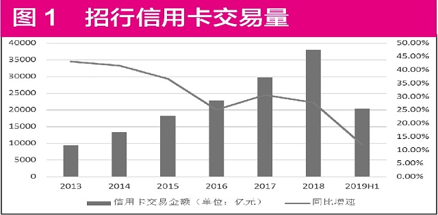 招行信用卡增速隐忧显现 如何做好下沉市场成破局关键