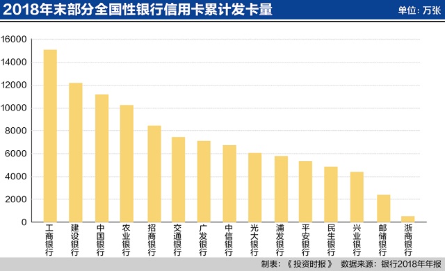 信用卡规模持续高增长 消费交易额股份行组队赶超国有行