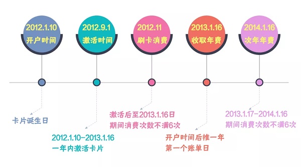 邮政储蓄银行信用卡年费收取规则及查询方法