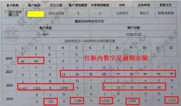 释读二代《个人信用报告》对信用卡的影响