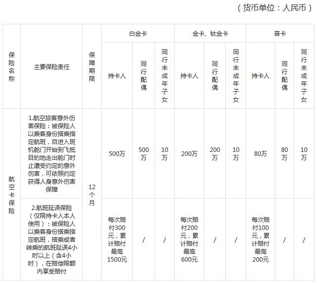 广发银行航空联名信用卡保险权益调整