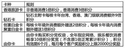 疫情还没结束荷包就瘪了！是时候动用你的平安信用卡积分啦