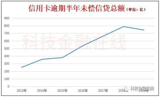 2019年信用卡逾期金额为742亿 3.1%的消费者不清楚如何还款