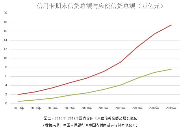 信用卡代偿的恶与善