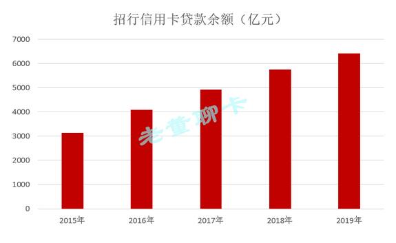 招商银行信用卡2019年业绩公布，营业收入接近800亿元