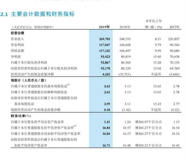 招商银行信用卡贷款不良率拉响警报 聪明钱北上布局忙