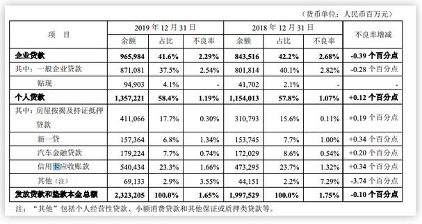 平安、招行相继公布2019年报，信用卡不良是否会爆发？