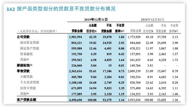 平安、招行相继公布2019年报，信用卡不良是否会爆发？