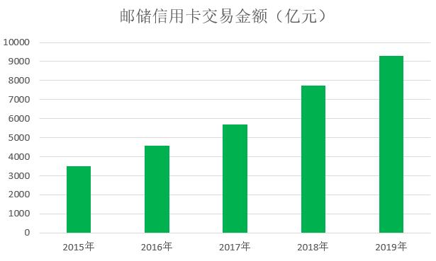 邮政储蓄银行信用卡2019年业绩公布，信用卡不良率1.74%