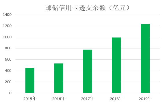 邮政储蓄银行信用卡2019年业绩公布，信用卡不良率1.74%