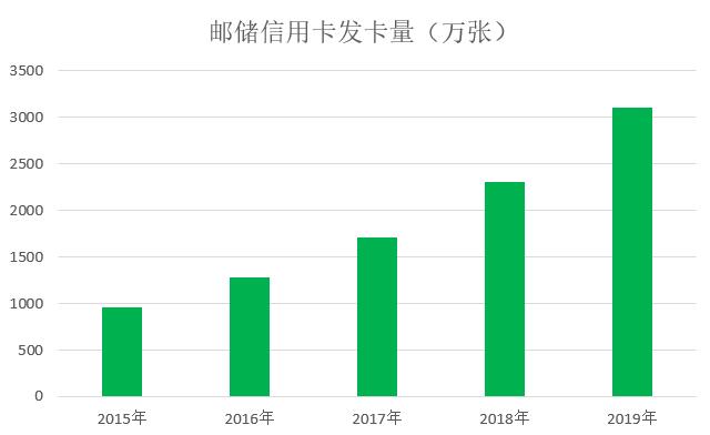 邮政储蓄银行信用卡2019年业绩公布，信用卡不良率1.74%