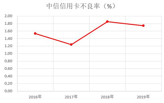 中信银行2019年信用卡年报：不良率下降、各项数据健康增长