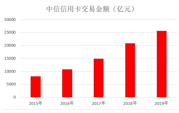 中信银行2019年信用卡年报：不良率下降、各项数据健康增长