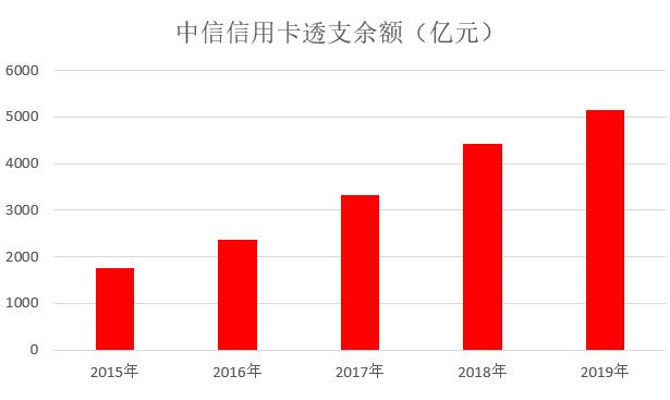 中信银行2019年信用卡年报：不良率下降、各项数据健康增长