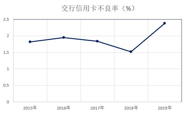 交通银行2019年信用卡年报：累计发卡量1.2亿张，业绩整体趋缓