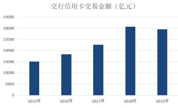 交通银行2019年信用卡年报：累计发卡量1.2亿张，业绩整体趋缓