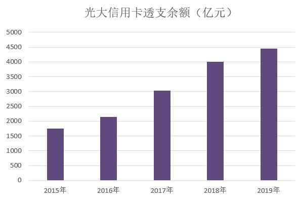 光大银行2019年信用卡年报：业务收入增长超过20%