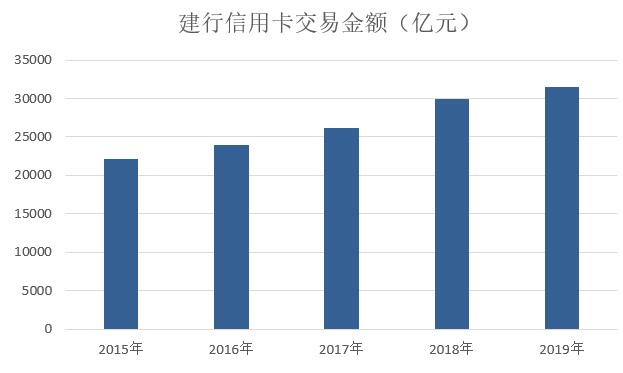 建设银行2019年信用卡年报：贷款余额7411.97亿元，增长13.78%