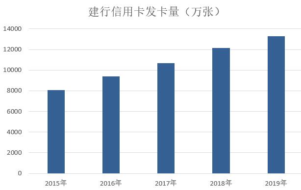 建设银行2019年信用卡年报：贷款余额7411.97亿元，增长13.78%