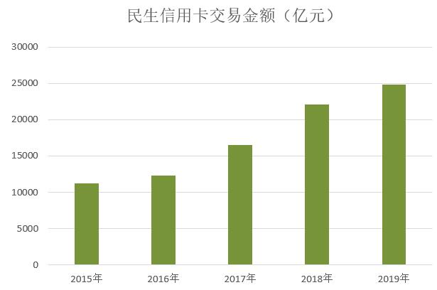 民生银行2019年信用卡年报：新增发卡增长15.96%，不良率2.38%