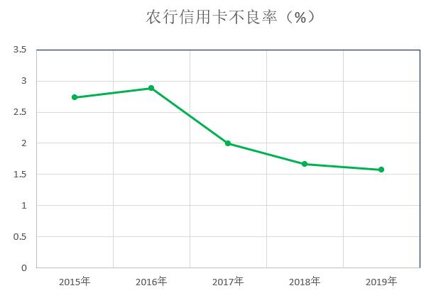 农业银行2019年信用卡年报：发卡量增长16.5%，不良率持续下降