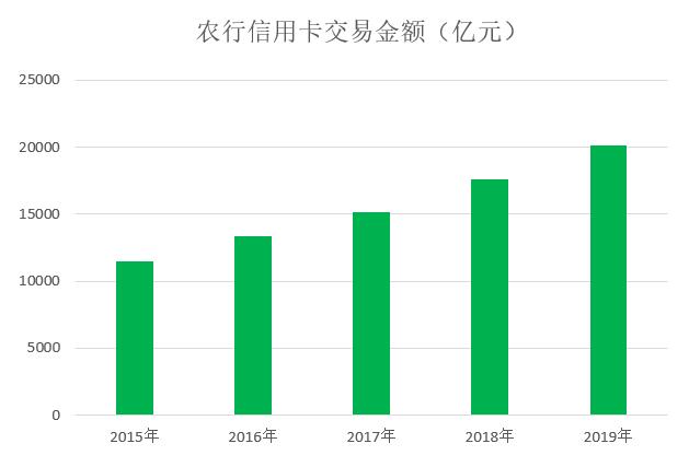 农业银行2019年信用卡年报：发卡量增长16.5%，不良率持续下降