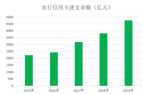 农业银行2019年信用卡年报：发卡量增长16.5%，不良率持续下降