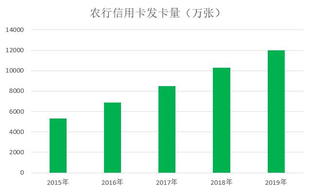 农业银行2019年信用卡年报：发卡量增长16.5%，不良率持续下降