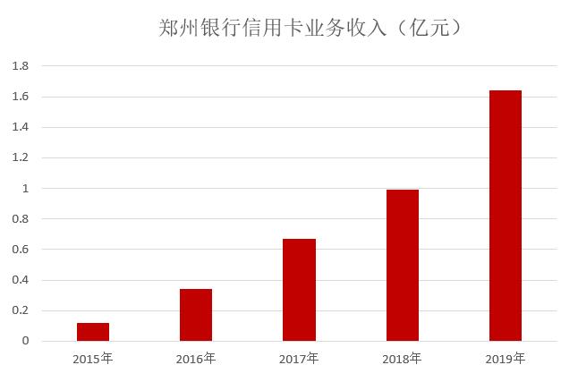 郑州银行2019年信用卡年报：发卡增长53.67%，业务增长可观