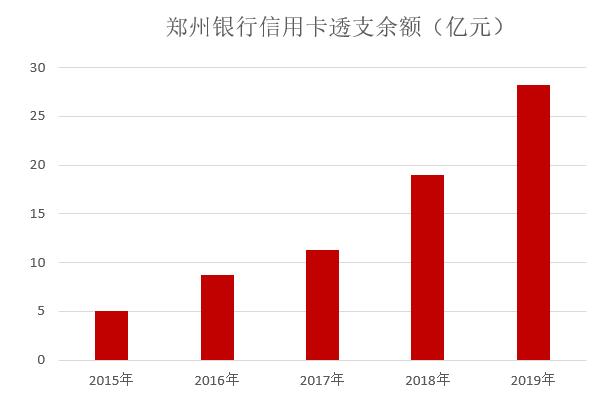 郑州银行2019年信用卡年报：发卡增长53.67%，业务增长可观