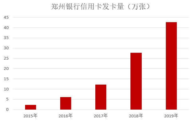 郑州银行2019年信用卡年报：发卡增长53.67%，业务增长可观