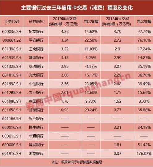 信用卡增量拐点已来？2019年卡量新增明显缩减