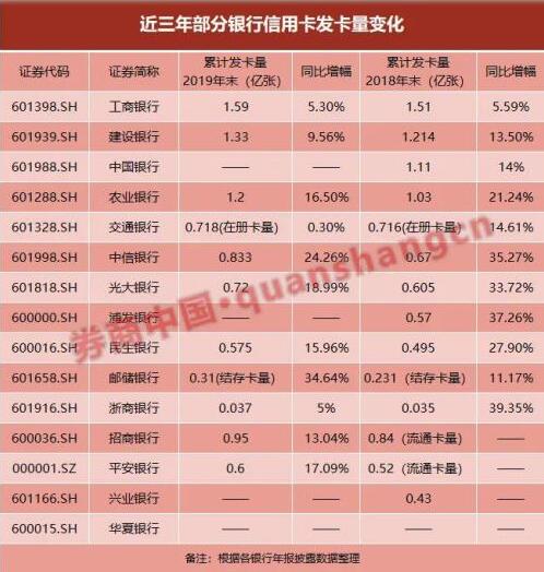 信用卡增量拐点已来？2019年卡量新增明显缩减