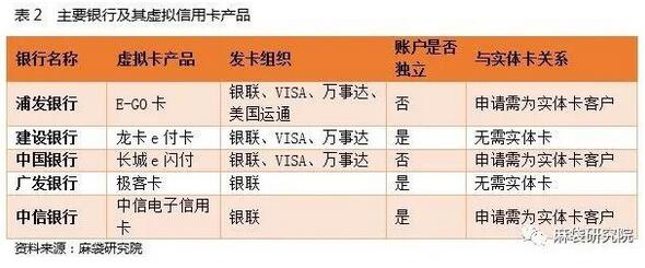 信用卡与移动支付如火如荼，虚拟信用卡又重新进入人们视野