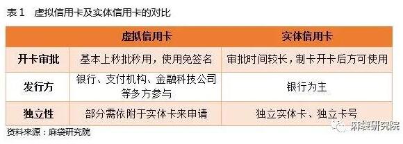 信用卡与移动支付如火如荼，虚拟信用卡又重新进入人们视野