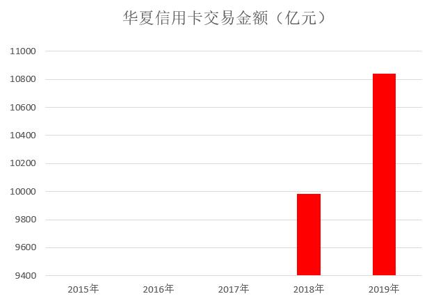 华夏银行2019年信用卡年报：交易额超1万亿，收入增长14.89%