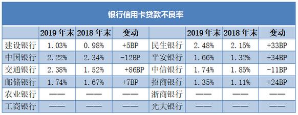 2019年12家银行信用卡年报梳理：7.46亿张信用卡刷出30万亿元消费大市场