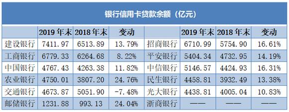 2019年12家银行信用卡年报梳理：7.46亿张信用卡刷出30万亿元消费大市场